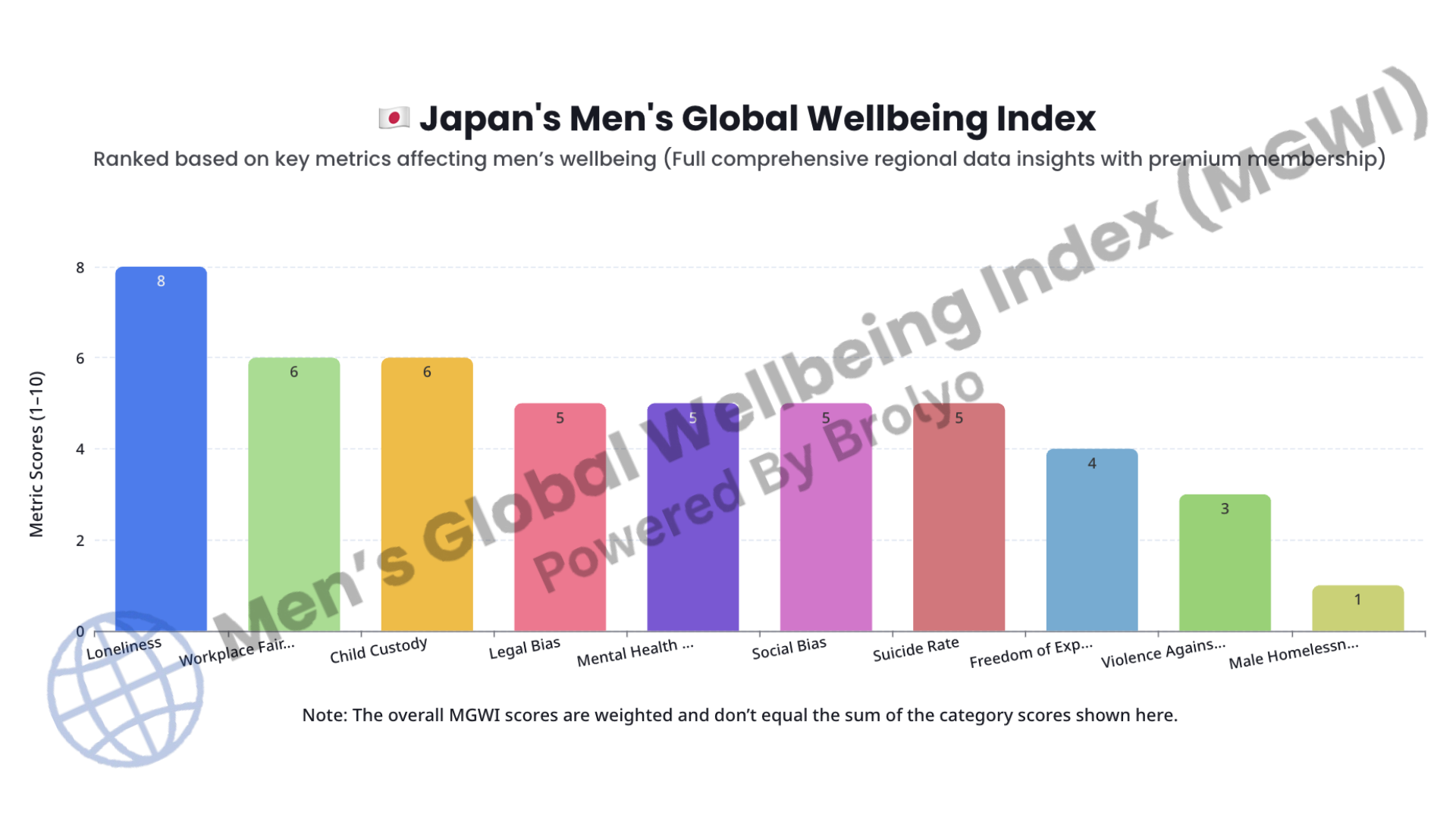 Men’s Global Wellbeing Index chart by country