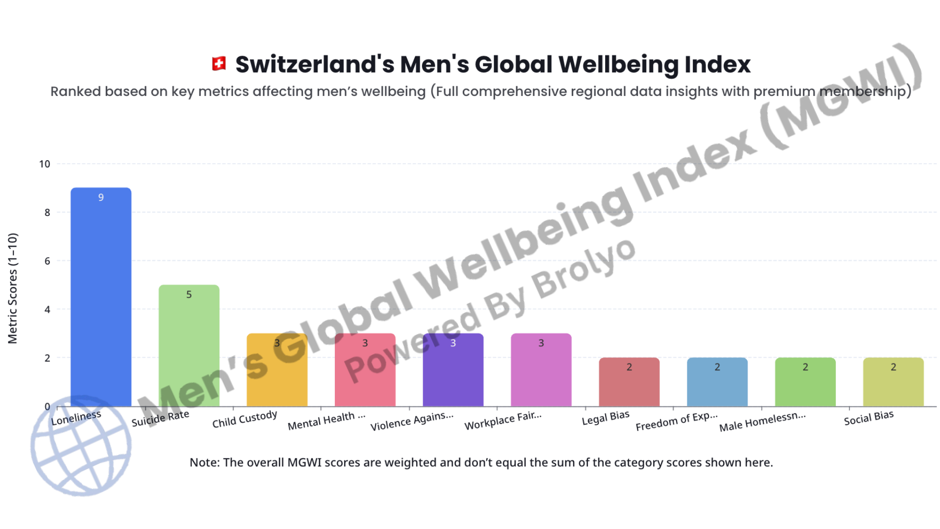 Men’s Global Wellbeing Index chart by country