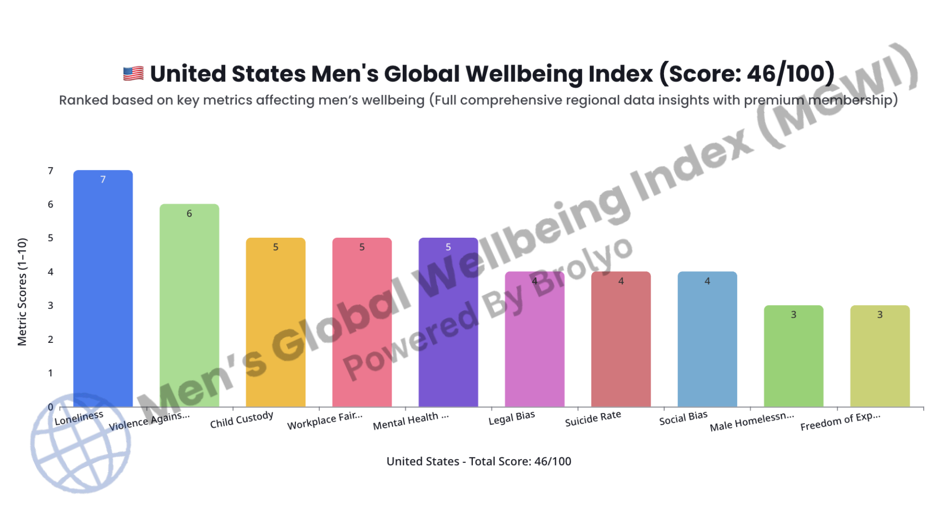 Men’s Global Wellbeing Index chart by country