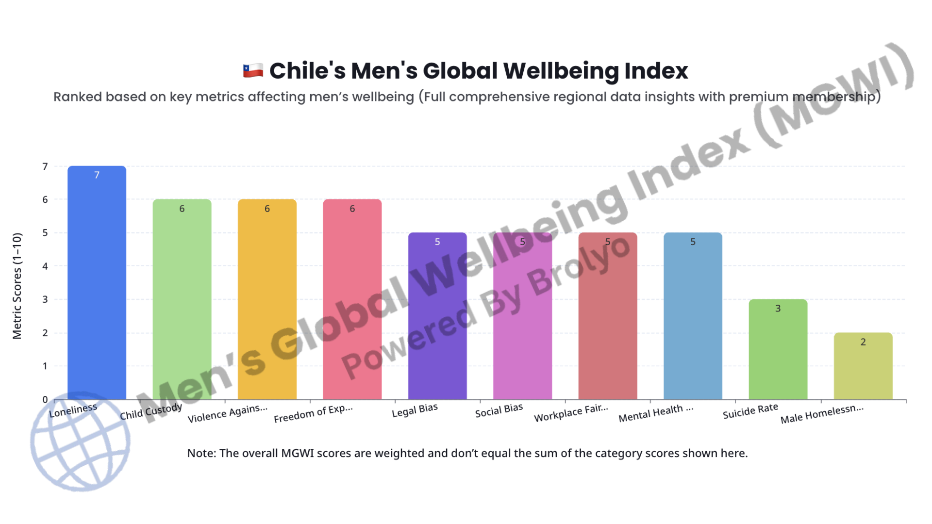 Men’s Global Wellbeing Index chart by country
