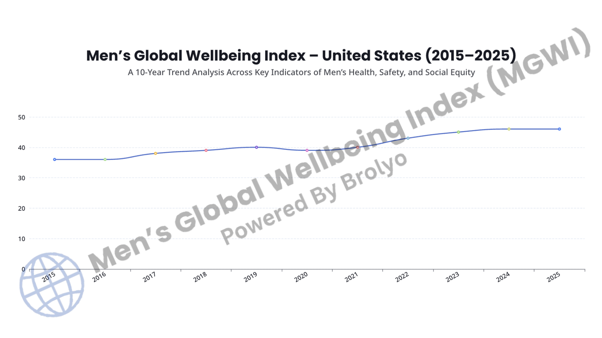 Men’s Global Wellbeing Index chart by country